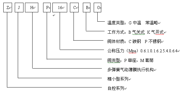 ZJHM系列 氣動薄膜套筒調節(jié)閥